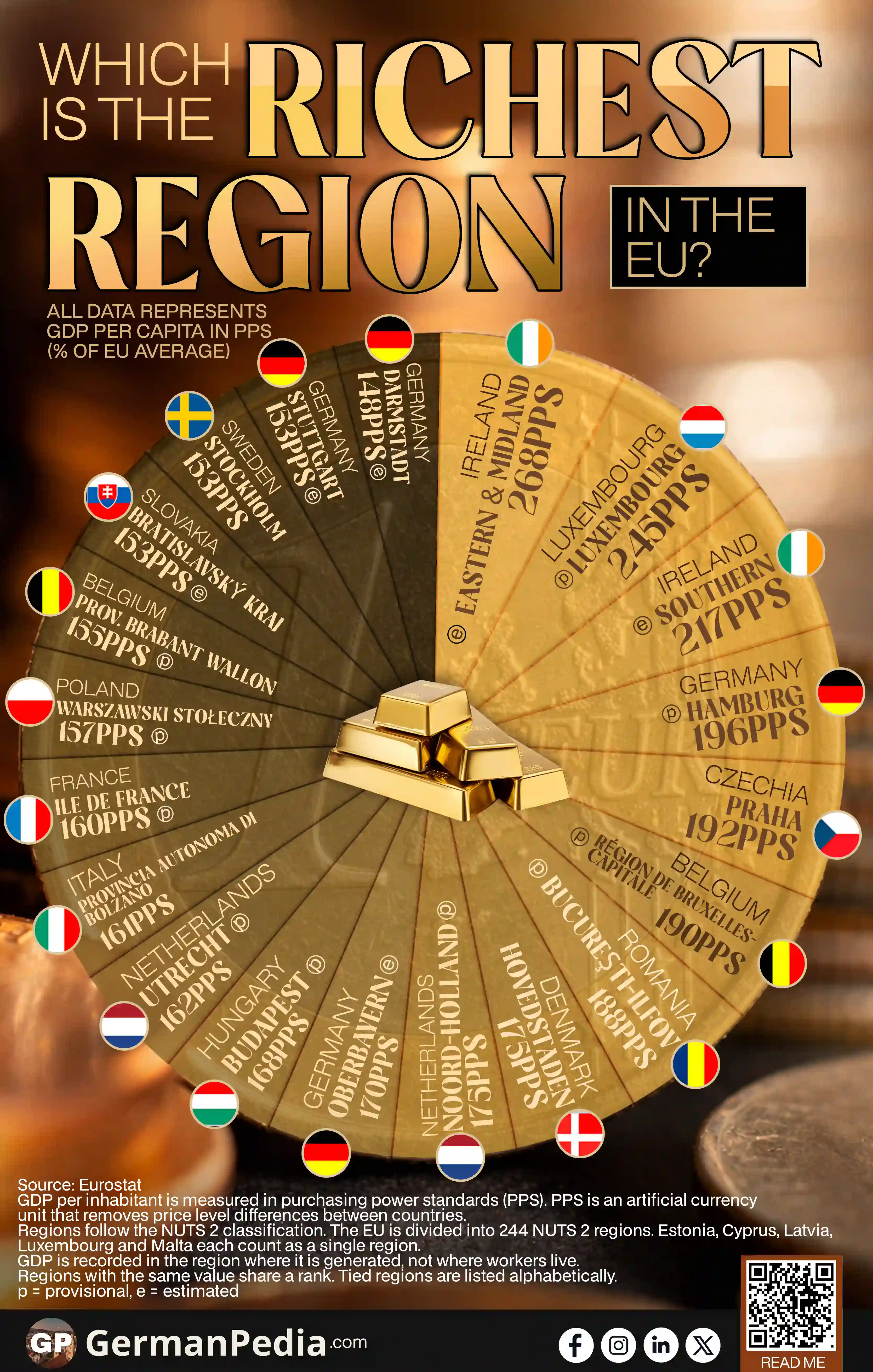 Which Is the Richest Region in the EU?