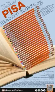 Top EU Countries by PISA Reading Scores