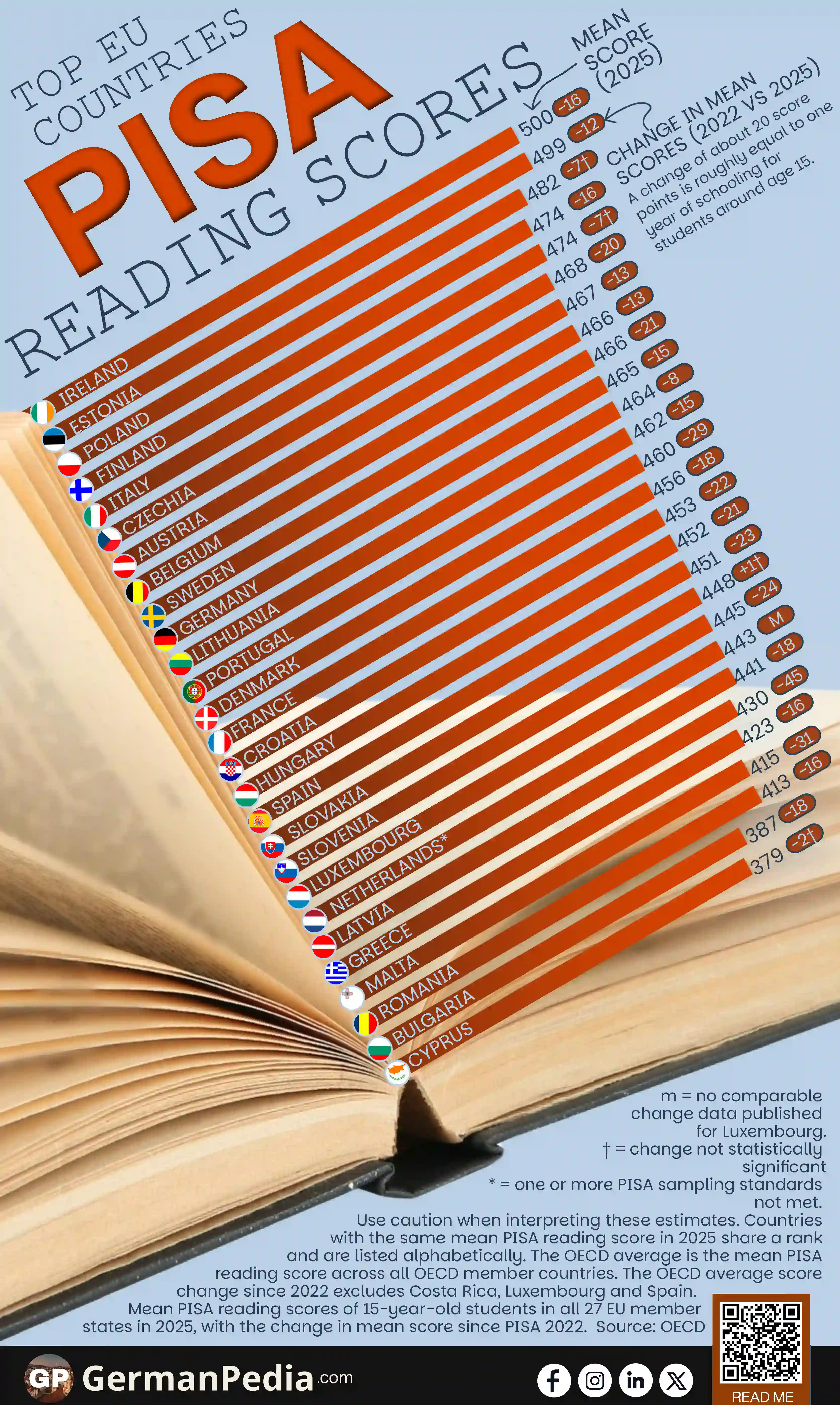Top EU Countries by PISA Reading Scores