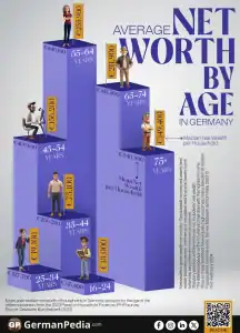 Average Net Worth by Age in Germany