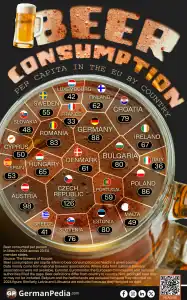 Beer Consumption Per Capita in the EU by Country
