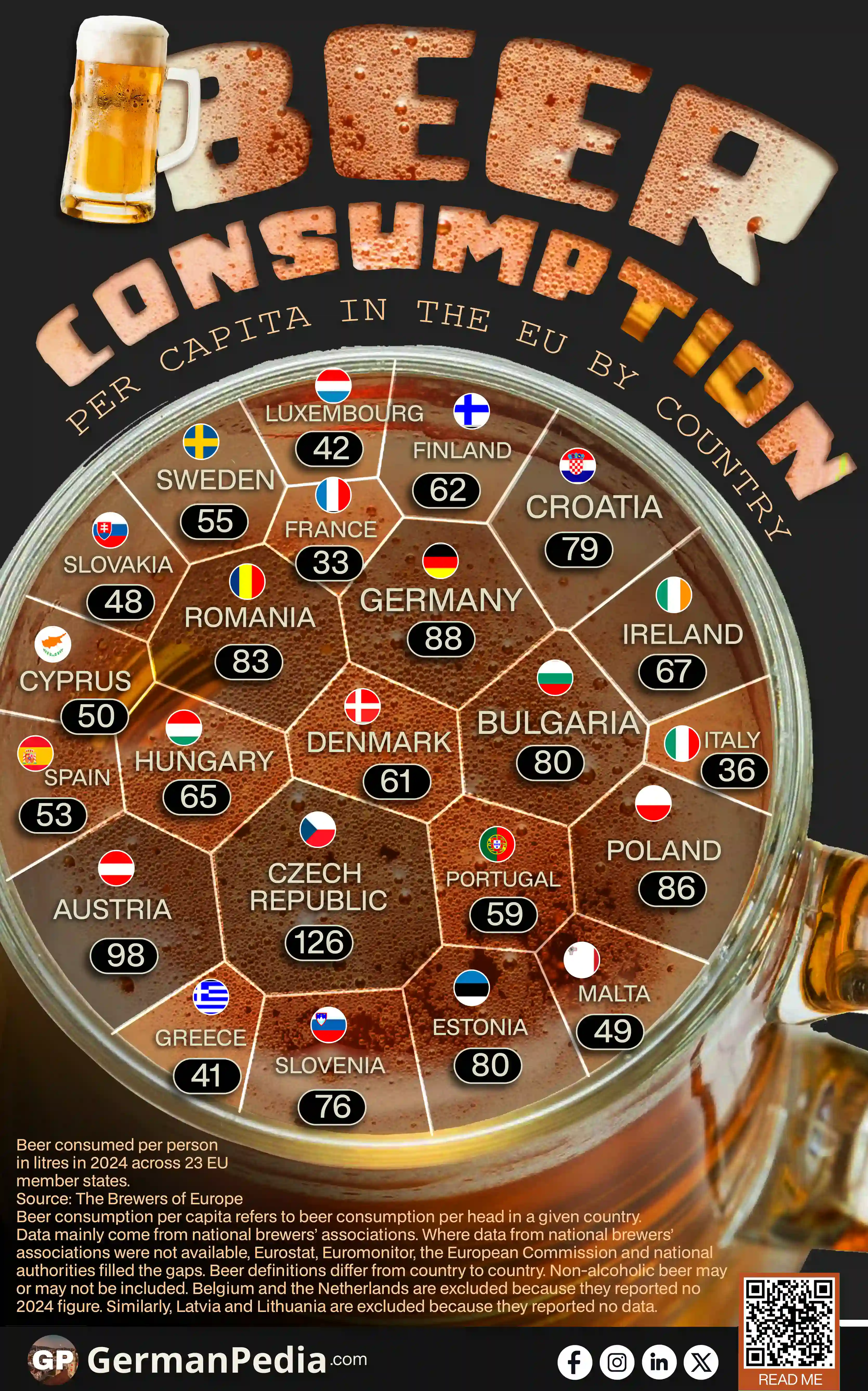 Beer Consumption Per Capita in the EU by Country