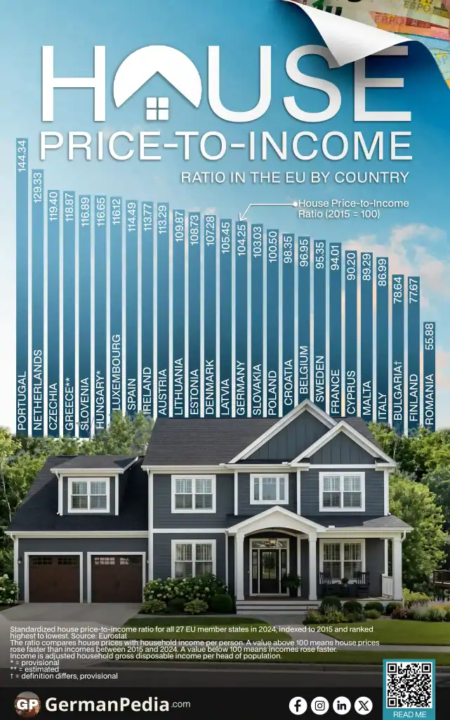 House Price-to-Income Ratio in the EU by Country