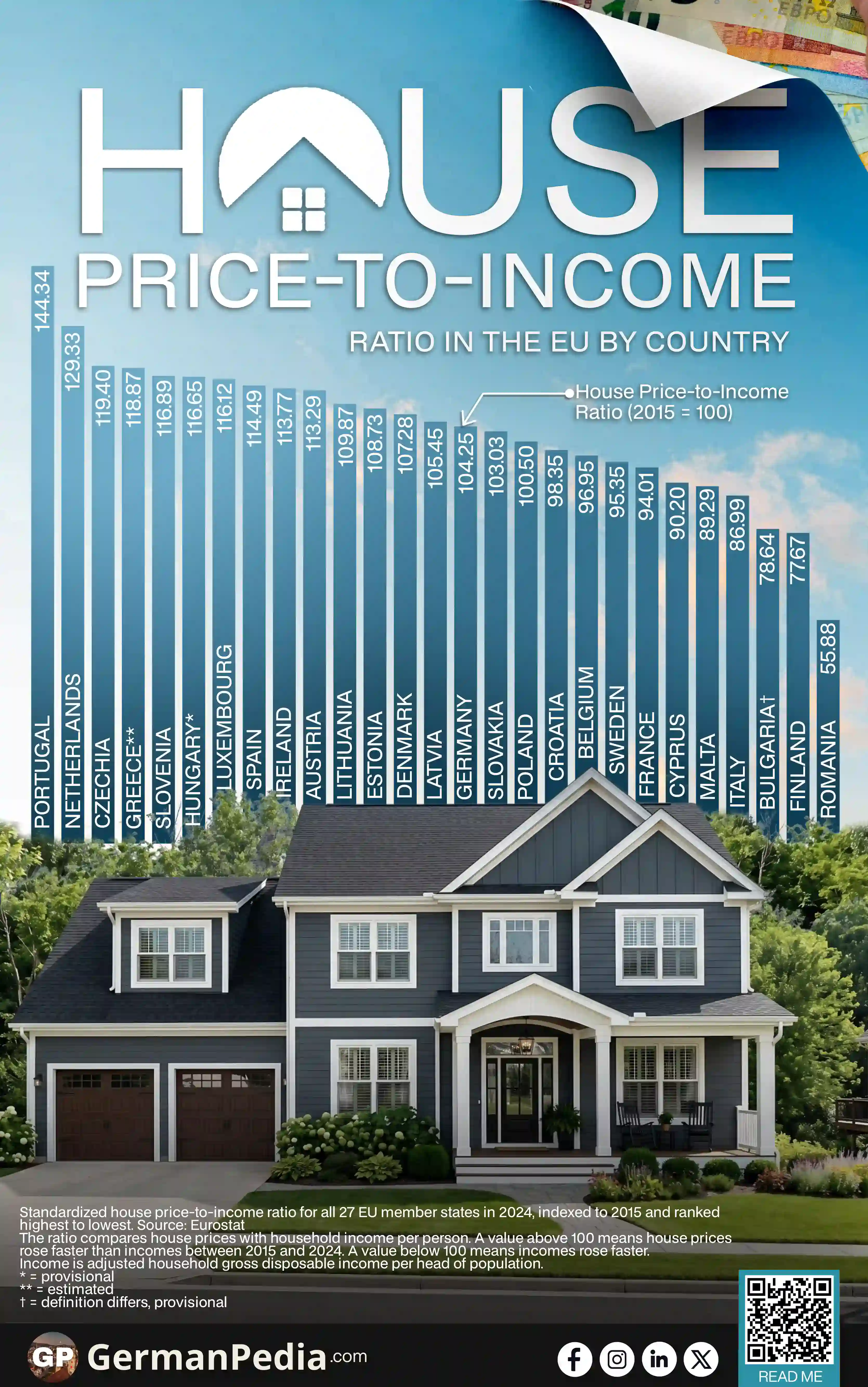 House Price-to-Income Ratio in the EU by Country