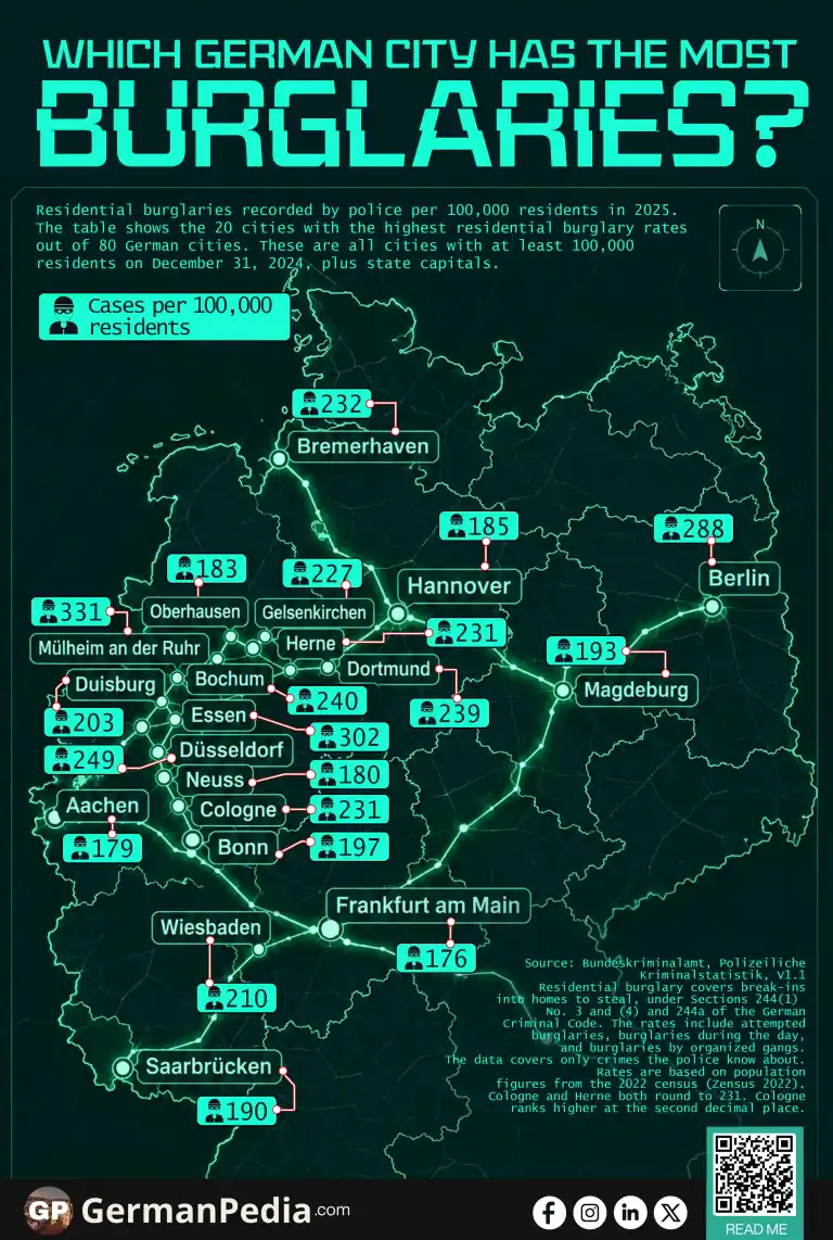 Which German City Has the Most Burglaries?