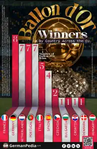 Ballon d’Or Winners by Country Across the EU