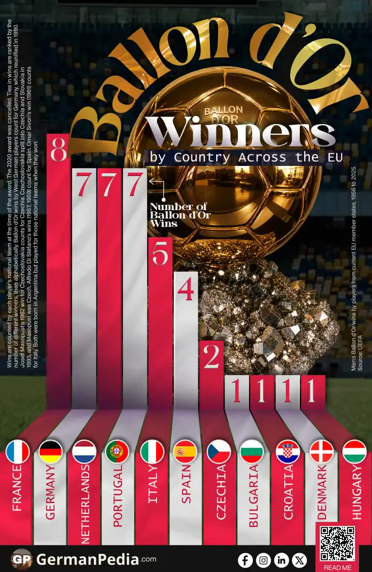 Ballon d'Or Winners by Country Across the EU